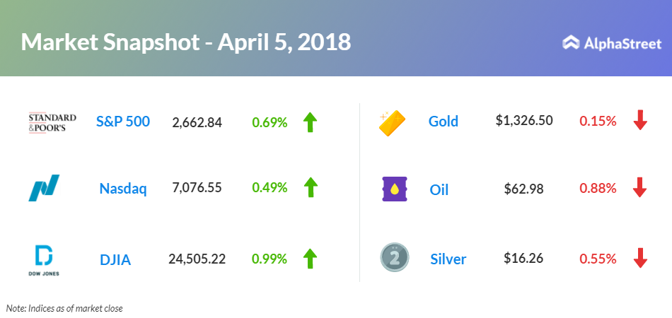 U.S. stock market snapshot