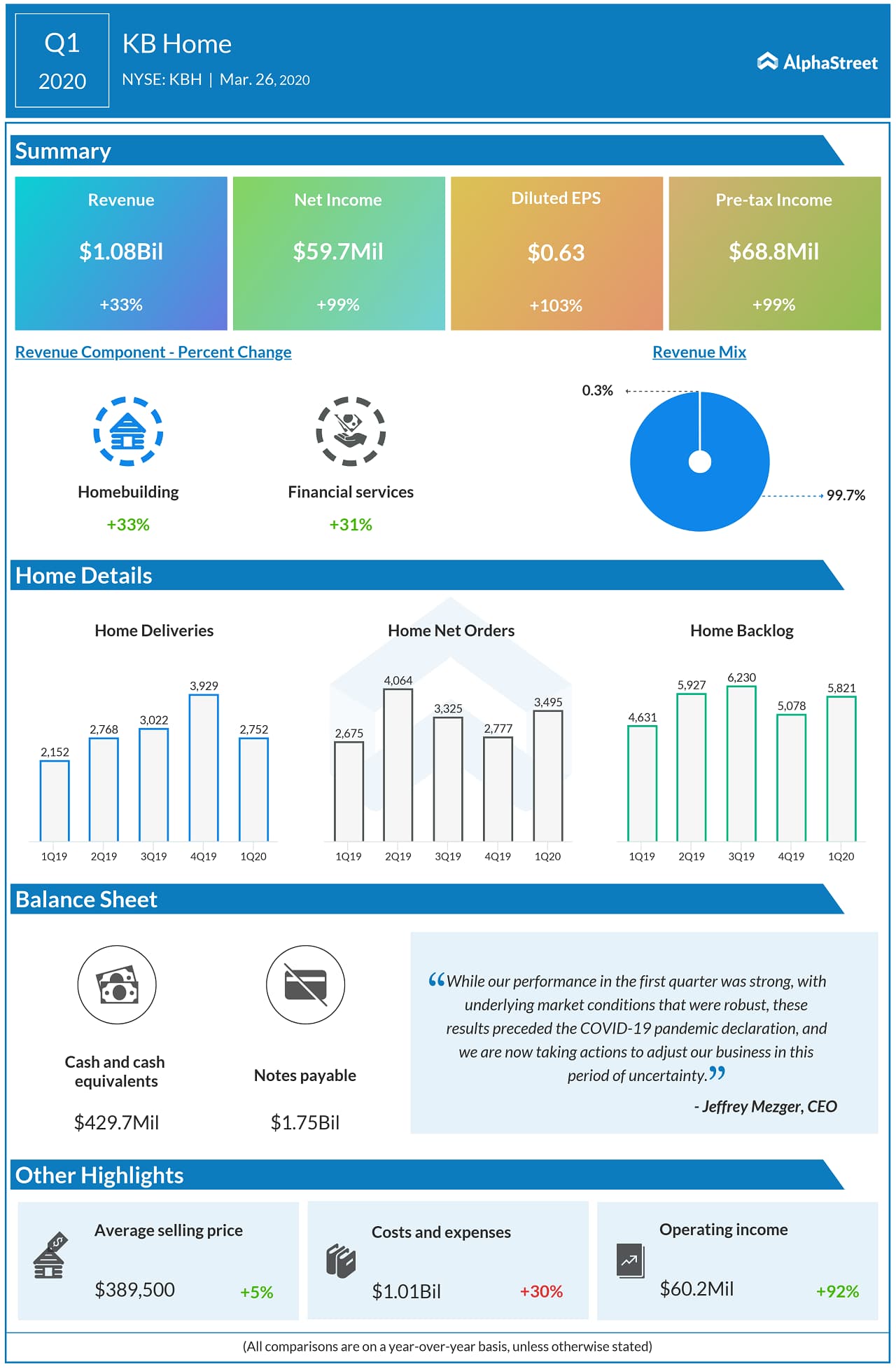 KB Home (KBH) Q1 2020 Earnings