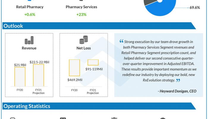 Rite Aid Corporation Reports Fiscal 2020 Fourth Quarter and Full Year Results