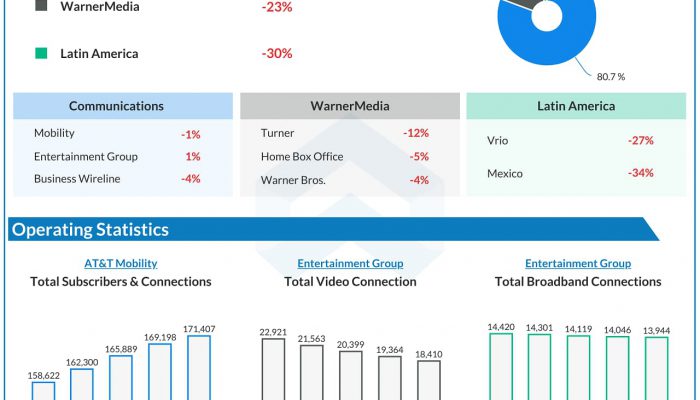 AT&T (T) Q2 2020 Earnings Infograph