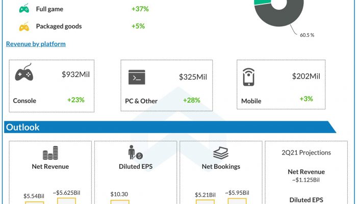 Electronic Arts (EA) Q1 2021 Earnings Infograph