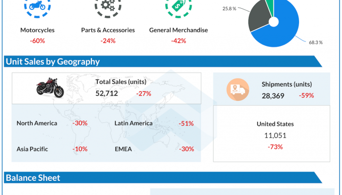 Harley-Davidson Inc Q2 2020 earnings