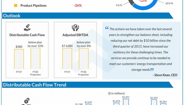 Kinder Morgan reports Q2 2020 earnings results