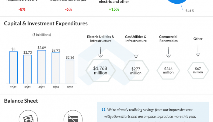 Duke energy Q2 2020 earnings