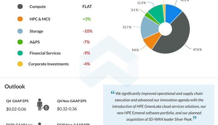 Hewlett Packard Enterprise (HPE) Q3 2020 Earnings Infograph