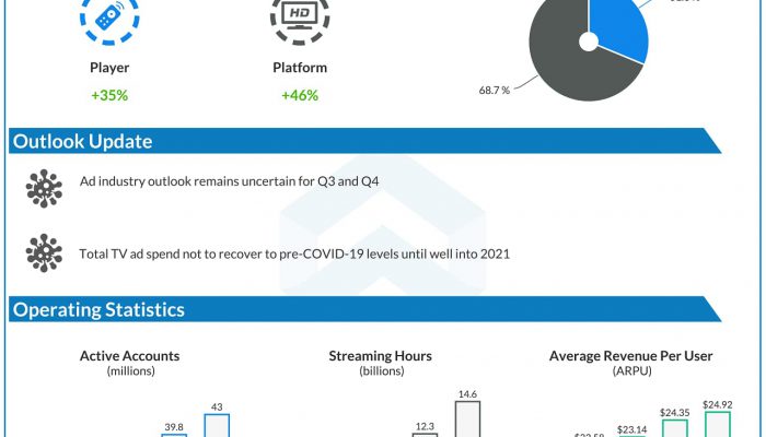 Roku Q2 2020 Earnings Infograph