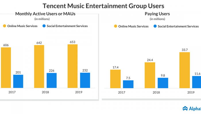 Tencent Music Entertainment Group (TME) MAUs and Paying Users Trend