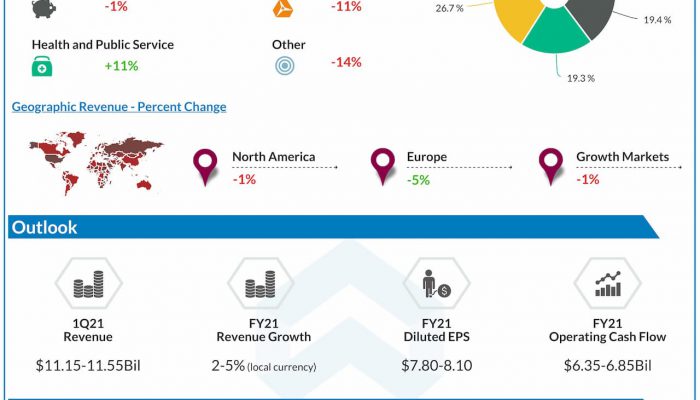Accenture reports Q4 2020 earnings results