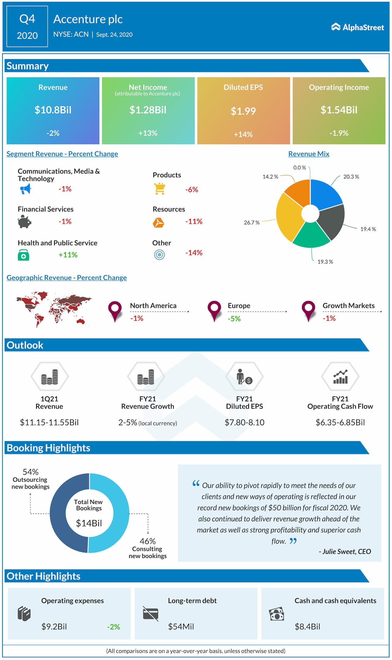 Accenture reports Q4 2020 earnings results