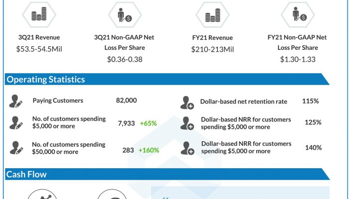 Asana (ASAN) IPO - Q2 2021 Earnings Infograph