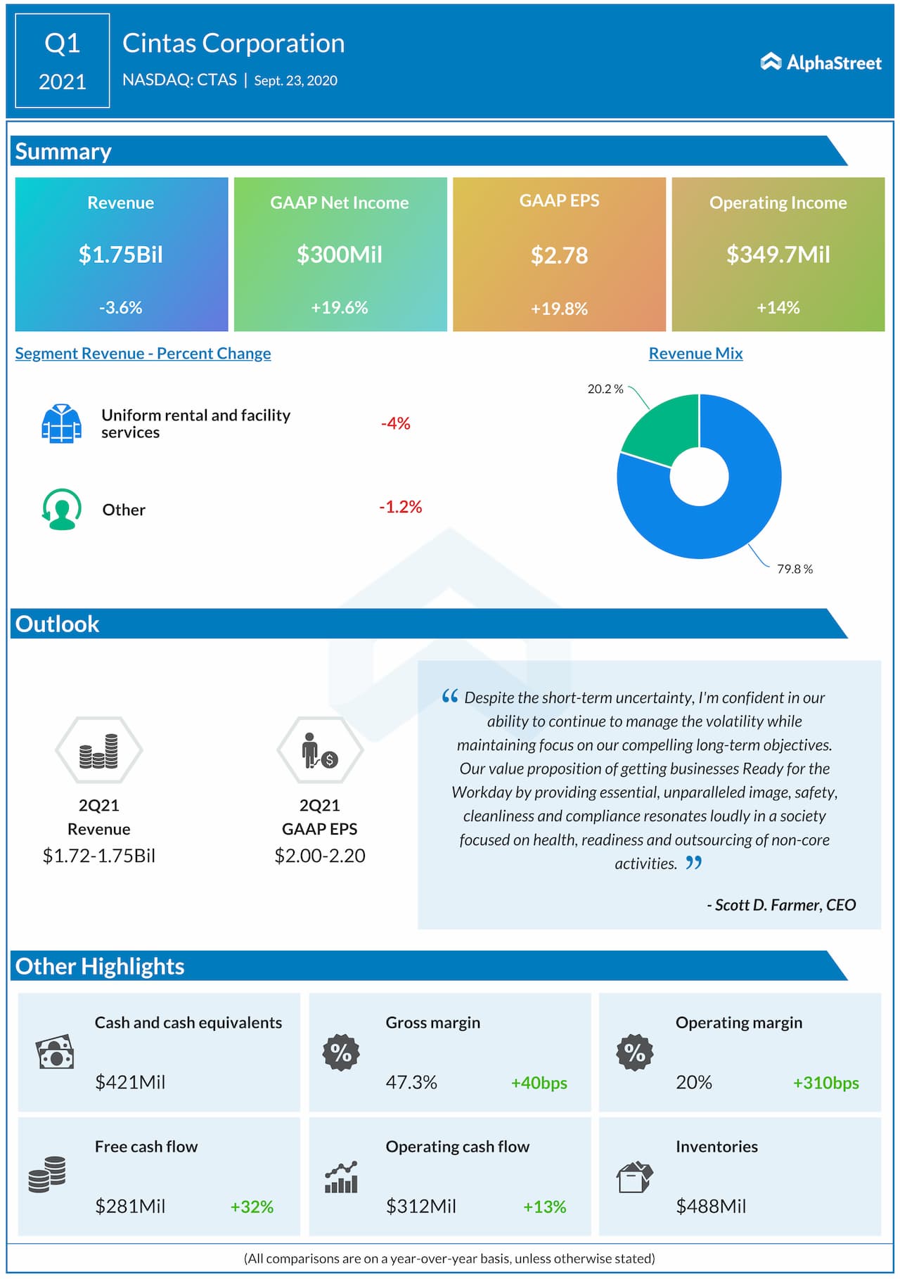 Cintas reports Q1 2021 earnings results