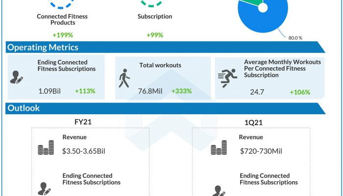 Peloton Interactive (PTON) Q4 2020 Earnings Infograph