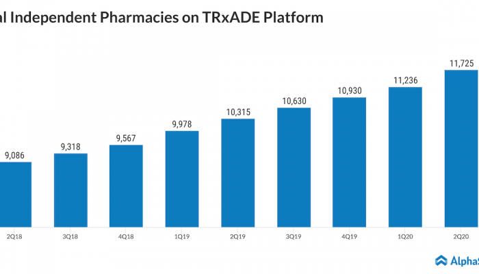 Trxade pharmacies count