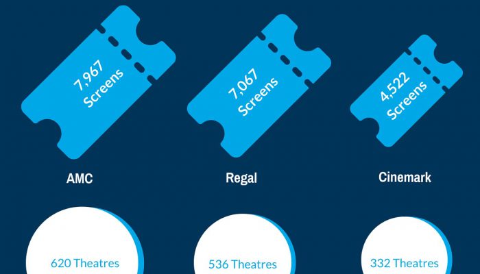 Cinemark (CNK) stock flops on the temporary shutdowns of Regal and Cineworld theatres