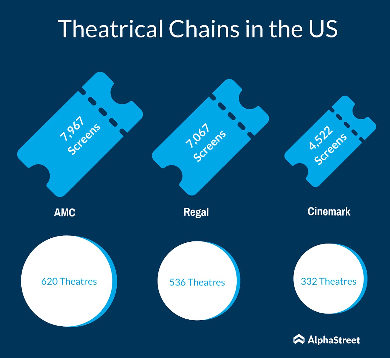 Cinemark (CNK) stock flops on the temporary shutdowns of Regal and Cineworld theatres