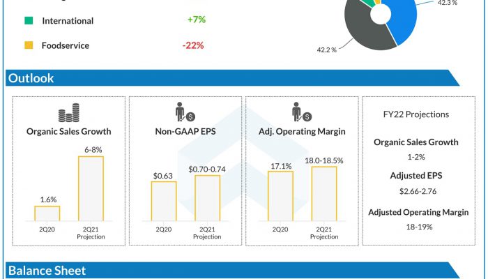Conagra Brands (CAG) Q1 2021 Earnings Infograph