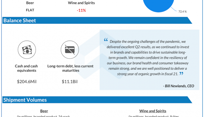 Constellation Brands Q2 2021 earnings