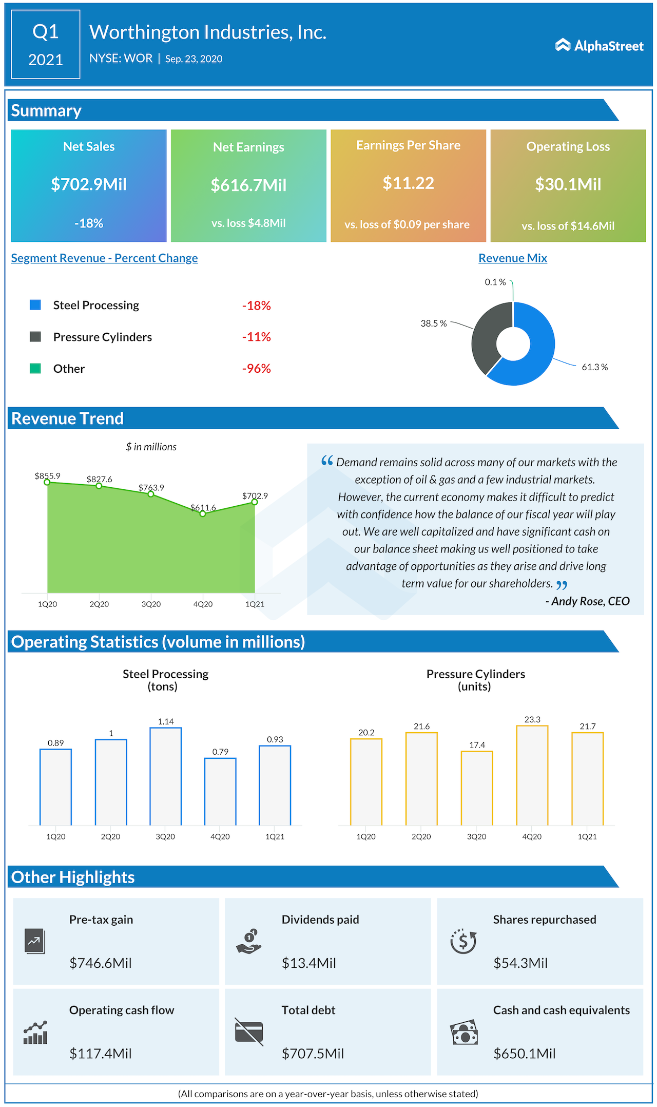 Worthington Industries Q1 2021 earnings